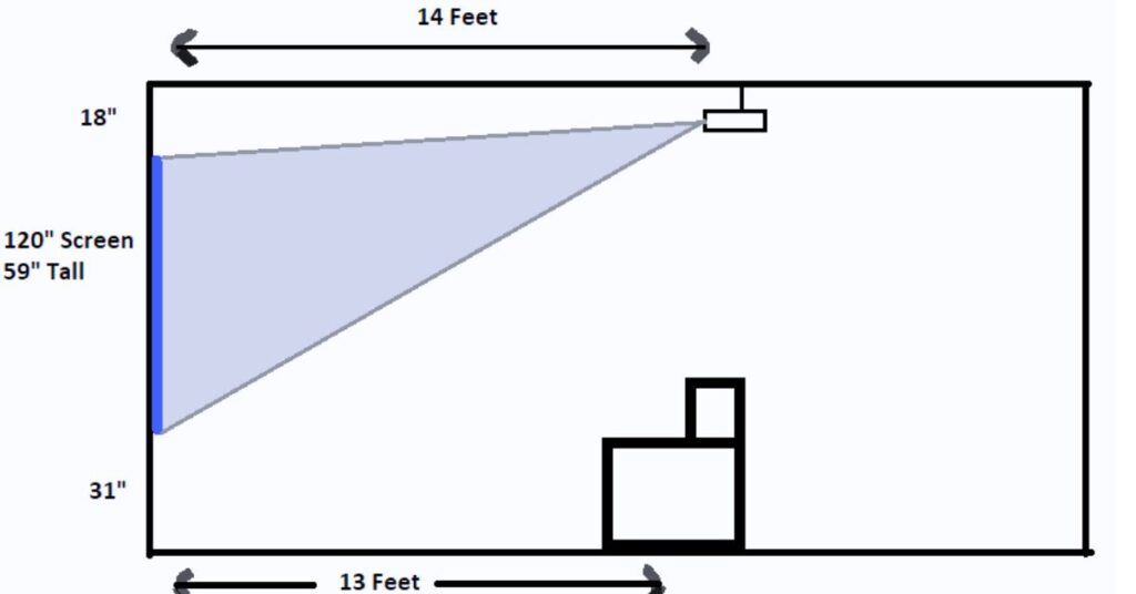 Projector Placement and Distance