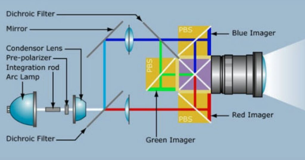 Liquid Crystal on Silicon